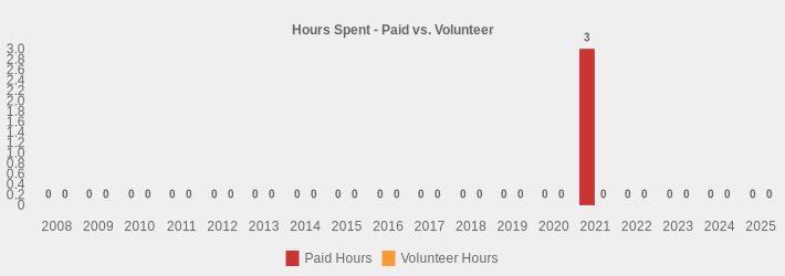 Hours Spent - Paid vs. Volunteer (Paid Hours:2008=0,2009=0,2010=0,2011=0,2012=0,2013=0,2014=0,2015=0,2016=0,2017=0,2018=0,2019=0,2020=0,2021=3.25,2022=0,2023=0,2024=0,2025=0|Volunteer Hours:2008=0,2009=0,2010=0,2011=0,2012=0,2013=0,2014=0,2015=0,2016=0,2017=0,2018=0,2019=0,2020=0,2021=0,2022=0,2023=0,2024=0,2025=0|)